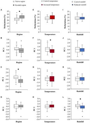 Epigenetic and Phenotypic Responses to Experimental Climate Change of Native and Invasive Carpobrotus edulis